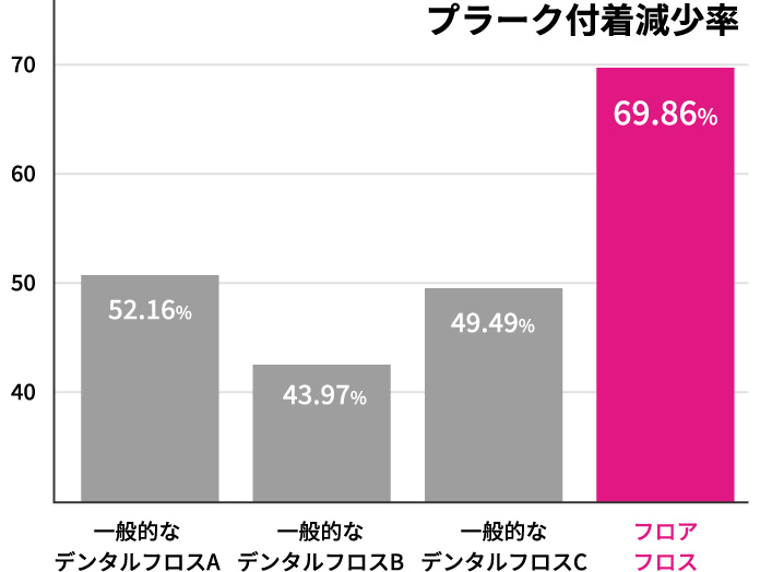 フロアフロス
