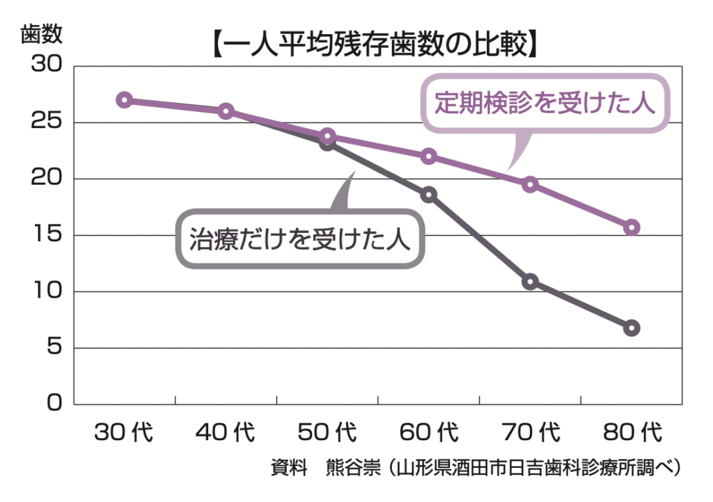 歯医者　定期検診　意味ない